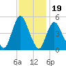 JFK Airport tide chart for Wednesday, November 19, 2025