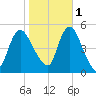 JFK Airport tide chart for Saturday, November 1, 2025