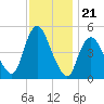 JFK Airport tide chart for Friday, November 21, 2025
