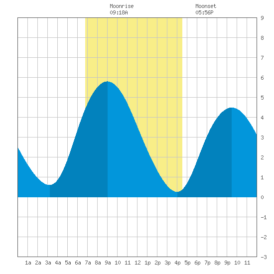 JFK Airport tide chart for Saturday, November 22, 2025