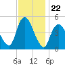 JFK Airport tide chart for Saturday, November 22, 2025