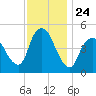 JFK Airport tide chart for Monday, November 24, 2025