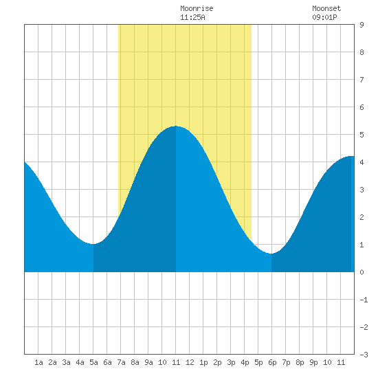 JFK Airport tide chart for Tuesday, November 25, 2025