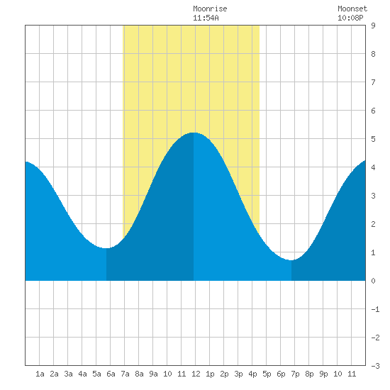 JFK Airport tide chart for Wednesday, November 26, 2025
