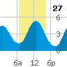 JFK Airport tide chart for Thursday, November 27, 2025
