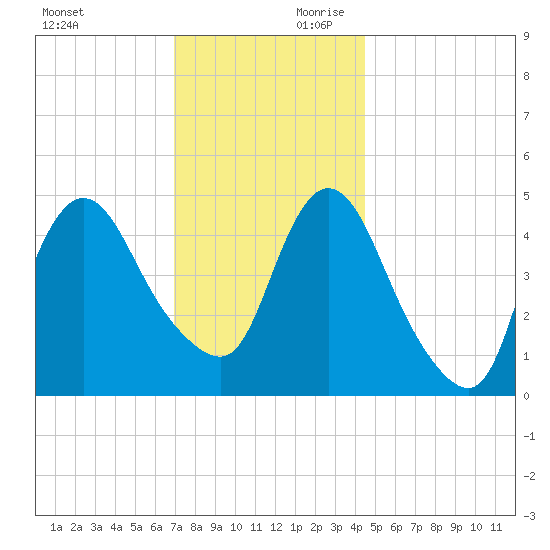 JFK Airport tide chart for Saturday, November 29, 2025