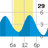 JFK Airport tide chart for Saturday, November 29, 2025