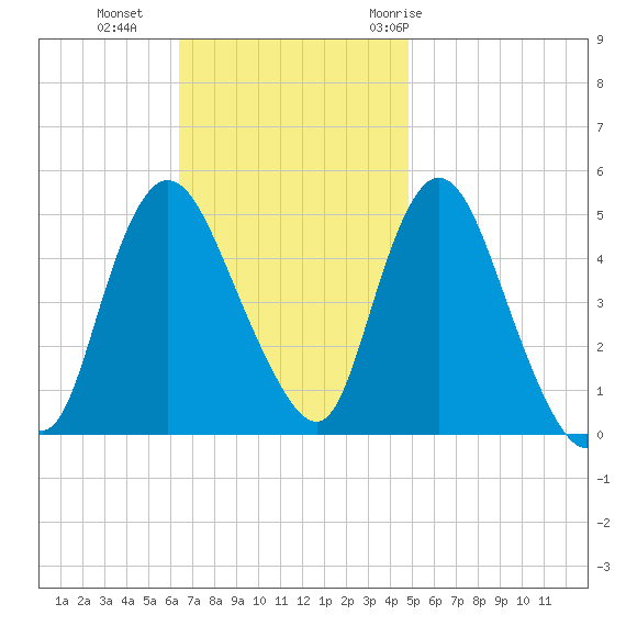 JFK Airport tide chart for Sunday, November 2, 2025