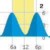 JFK Airport tide chart for Sunday, November 2, 2025