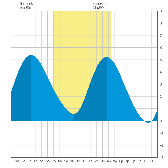 JFK Airport tide chart for Sunday, November 30, 2025