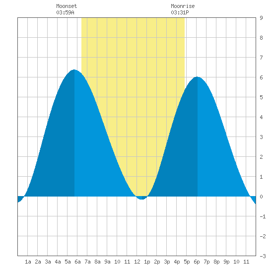 JFK Airport tide chart for Monday, November 3, 2025