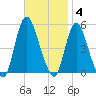JFK Airport tide chart for Tuesday, November 4, 2025