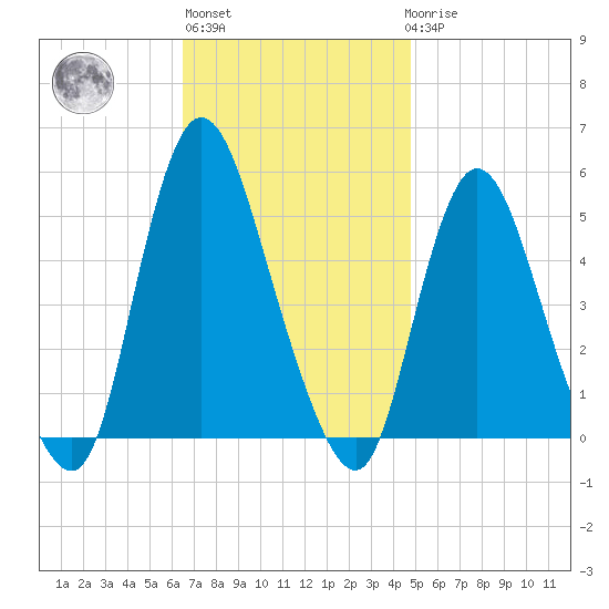 JFK Airport tide chart for Wednesday, November 5, 2025