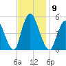 JFK Airport tide chart for Sunday, November 9, 2025