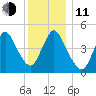 JFK Airport tide chart for Thursday, December 11, 2025