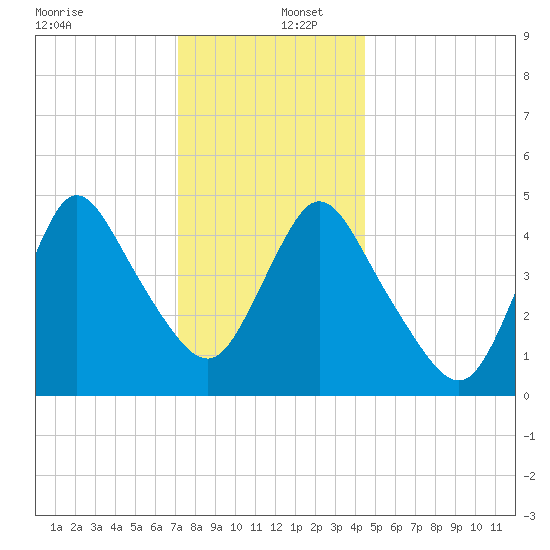 JFK Airport tide chart for Friday, December 12, 2025