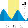JFK Airport tide chart for Saturday, December 13, 2025
