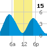 JFK Airport tide chart for Monday, December 15, 2025
