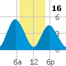 JFK Airport tide chart for Tuesday, December 16, 2025