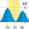 JFK Airport tide chart for Wednesday, December 17, 2025