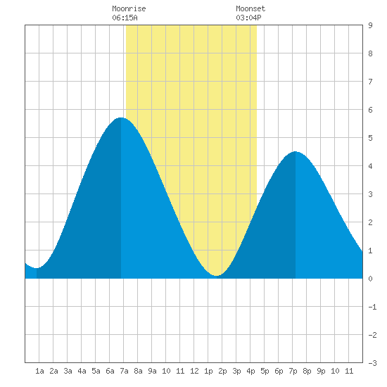 JFK Airport tide chart for Thursday, December 18, 2025