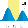 JFK Airport tide chart for Thursday, December 18, 2025