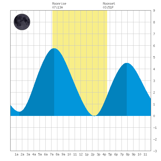 JFK Airport tide chart for Friday, December 19, 2025