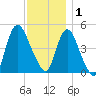 JFK Airport tide chart for Monday, December 1, 2025