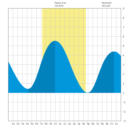JFK Airport tide chart for Tuesday, December 23, 2025