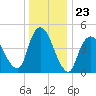 JFK Airport tide chart for Tuesday, December 23, 2025