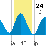 JFK Airport tide chart for Wednesday, December 24, 2025