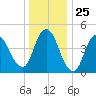 JFK Airport tide chart for Thursday, December 25, 2025