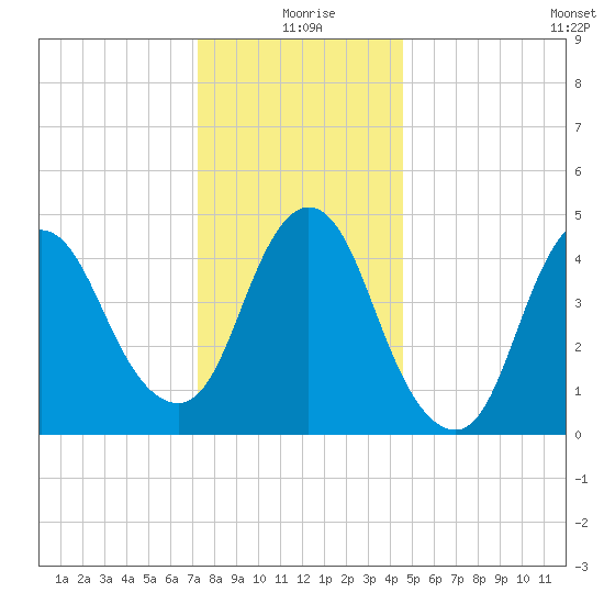 JFK Airport tide chart for Friday, December 26, 2025