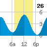 JFK Airport tide chart for Friday, December 26, 2025