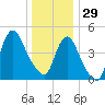 JFK Airport tide chart for Monday, December 29, 2025