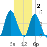 JFK Airport tide chart for Tuesday, December 2, 2025