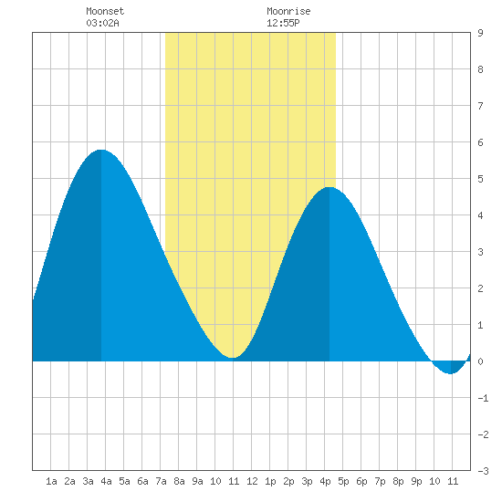 JFK Airport tide chart for Tuesday, December 30, 2025