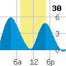 JFK Airport tide chart for Tuesday, December 30, 2025