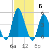 JFK Airport tide chart for Saturday, December 6, 2025