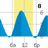 JFK Airport tide chart for Monday, December 8, 2025