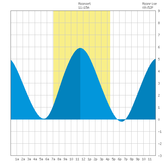 JFK Airport tide chart for Tuesday, December 9, 2025