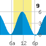 JFK Airport tide chart for Tuesday, December 9, 2025