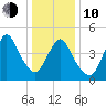 JFK Airport tide chart for Saturday, January 10, 2026