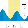 JFK Airport tide chart for Sunday, January 11, 2026