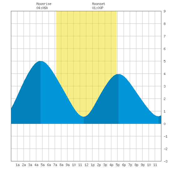 JFK Airport tide chart for Wednesday, January 14, 2026