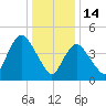 JFK Airport tide chart for Wednesday, January 14, 2026