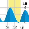JFK Airport tide chart for Monday, January 19, 2026