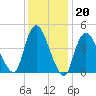 JFK Airport tide chart for Tuesday, January 20, 2026