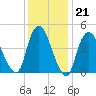 JFK Airport tide chart for Wednesday, January 21, 2026
