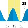 JFK Airport tide chart for Friday, January 23, 2026